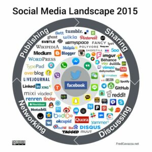 social media landscape