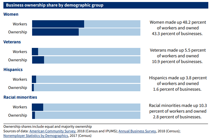 bar chart of business ownership share by demographic group