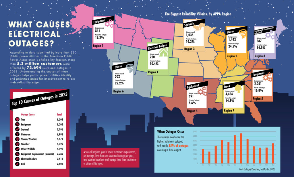 What causes electrical outages? Heartland Energy
